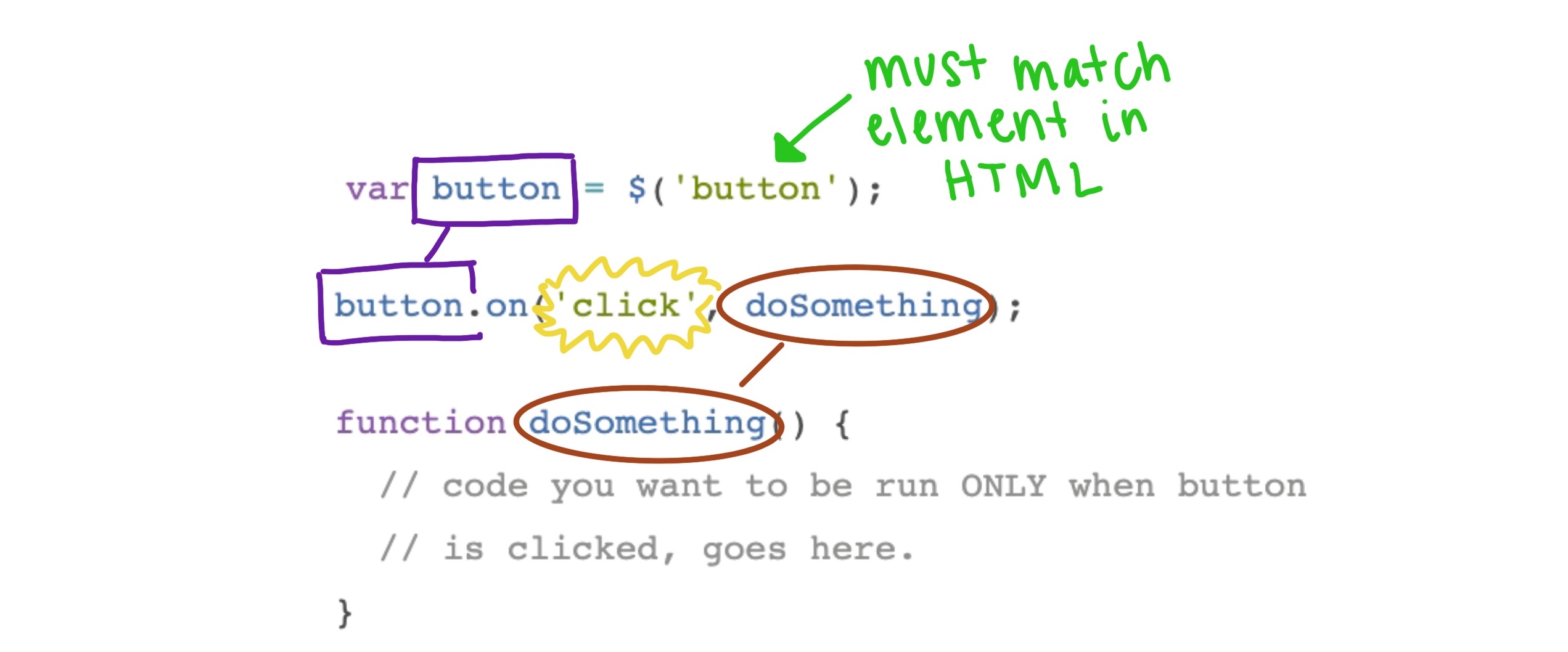 Diagram of variable names matching, function names matching, and note that jQuery must call an element that has an exact match in HTML