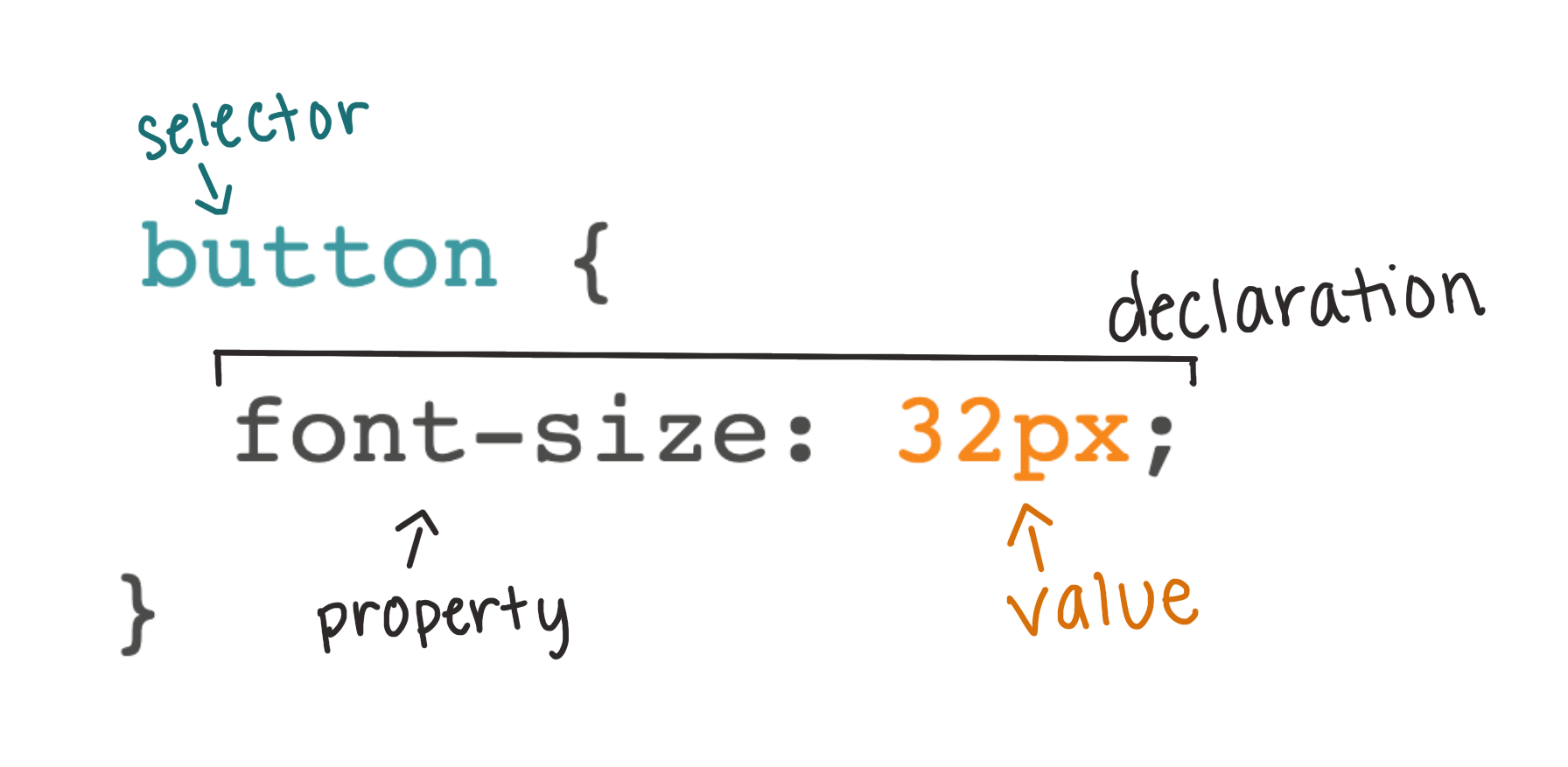 A CSS rule for a button with a color of #333333 and font-size of 32px. The button is labeled selector, color: #333333 is labeled declaration, font-size: is labeled property and 32px is labeled value.