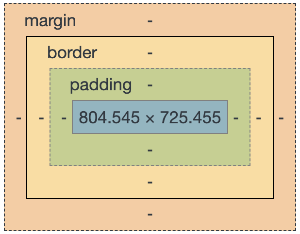 Diagram of box model showing content at center, outlined by padding, outlined by border, which is outlined by margin.